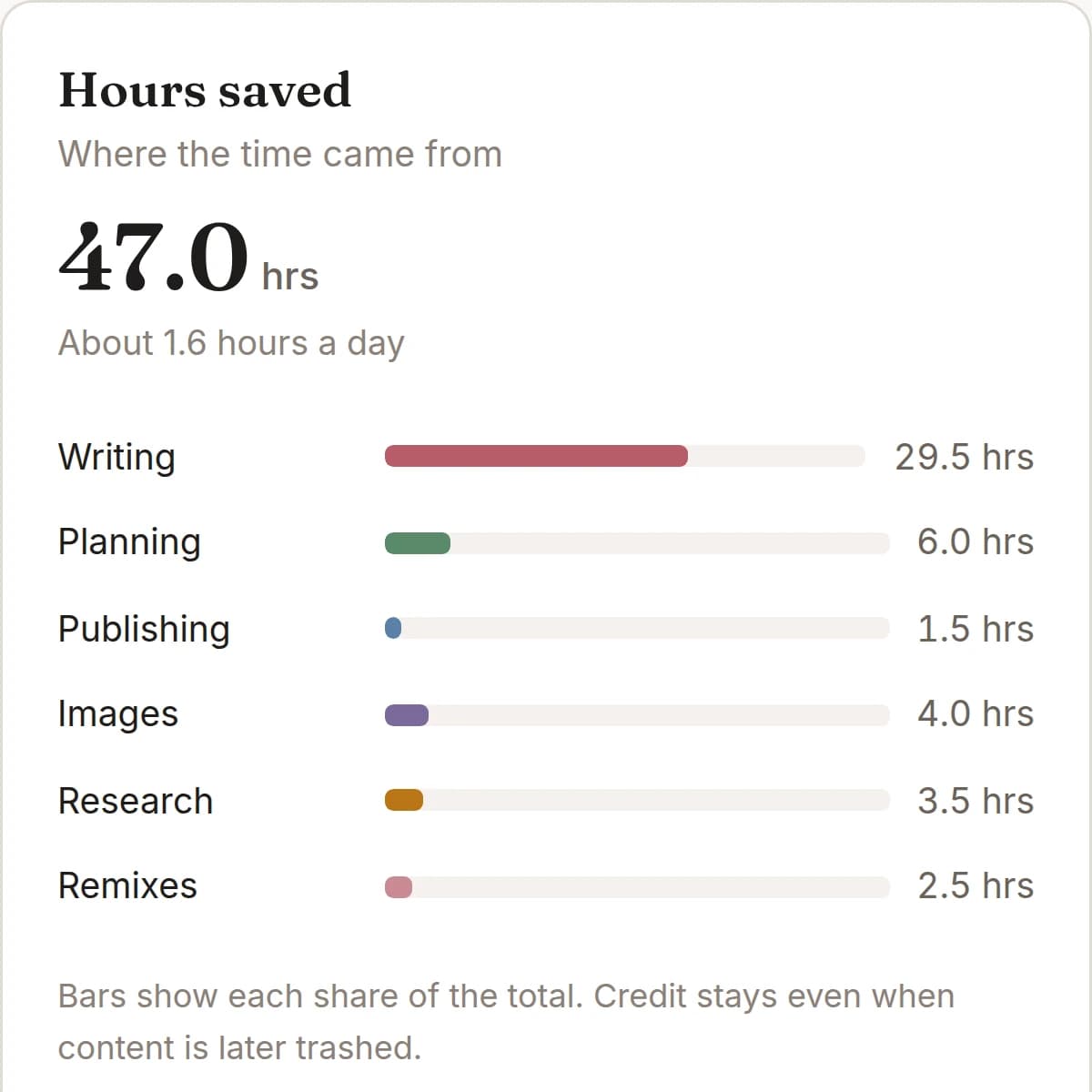 The reports page: the hours saved and where they came from, across writing, planning, publishing, images, research and remixes